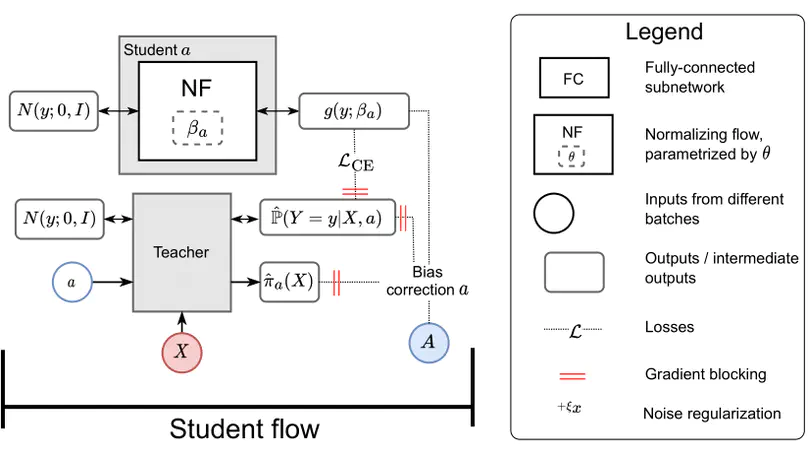 Normalizing Flows for Interventional Density Estimation